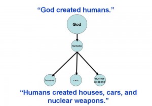 God created humans.