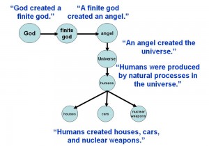 God created a finite god
