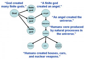 God created many gods.