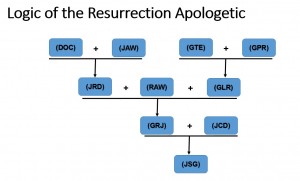 Logic of Resurrection Apologetic