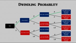 Dwindling Probability
