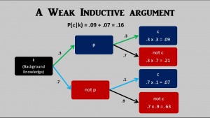 weak inductive argument