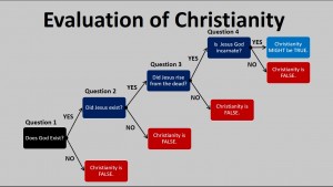 Evaluation of Christianity