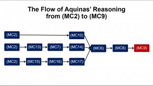 Flow of Reasoning from MC2 to MC9