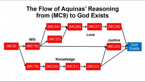 Flow of Reasoning from MC9 to God