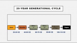 20-Year Generational Cycle