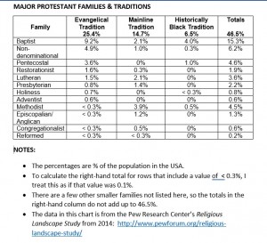 Protestant Families and Traditions
