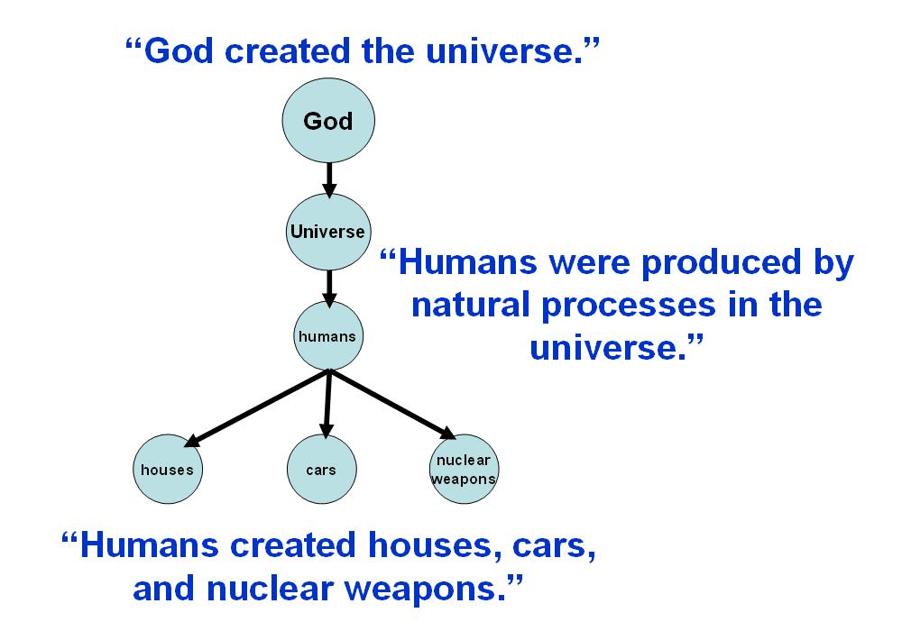 God created the universe