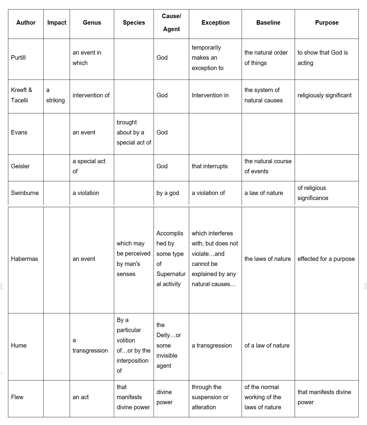 Evaluation of Definitions of the Word “Miracle”- Part 1: Impact, Genus ...